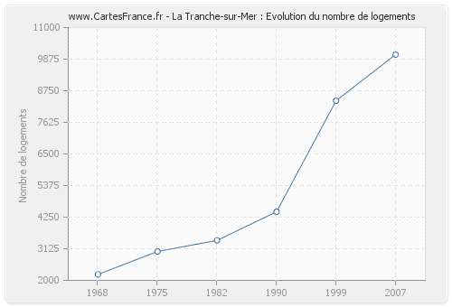 La Tranche-sur-Mer : Evolution du nombre de logements